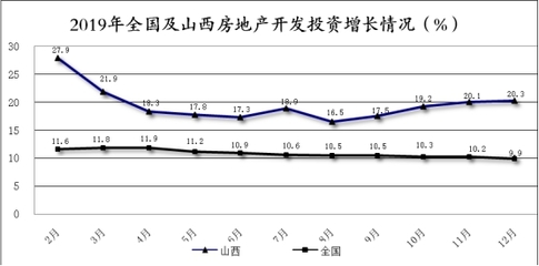 2019年山西房地產開發投資快速增長，商品房銷售面積由負轉正